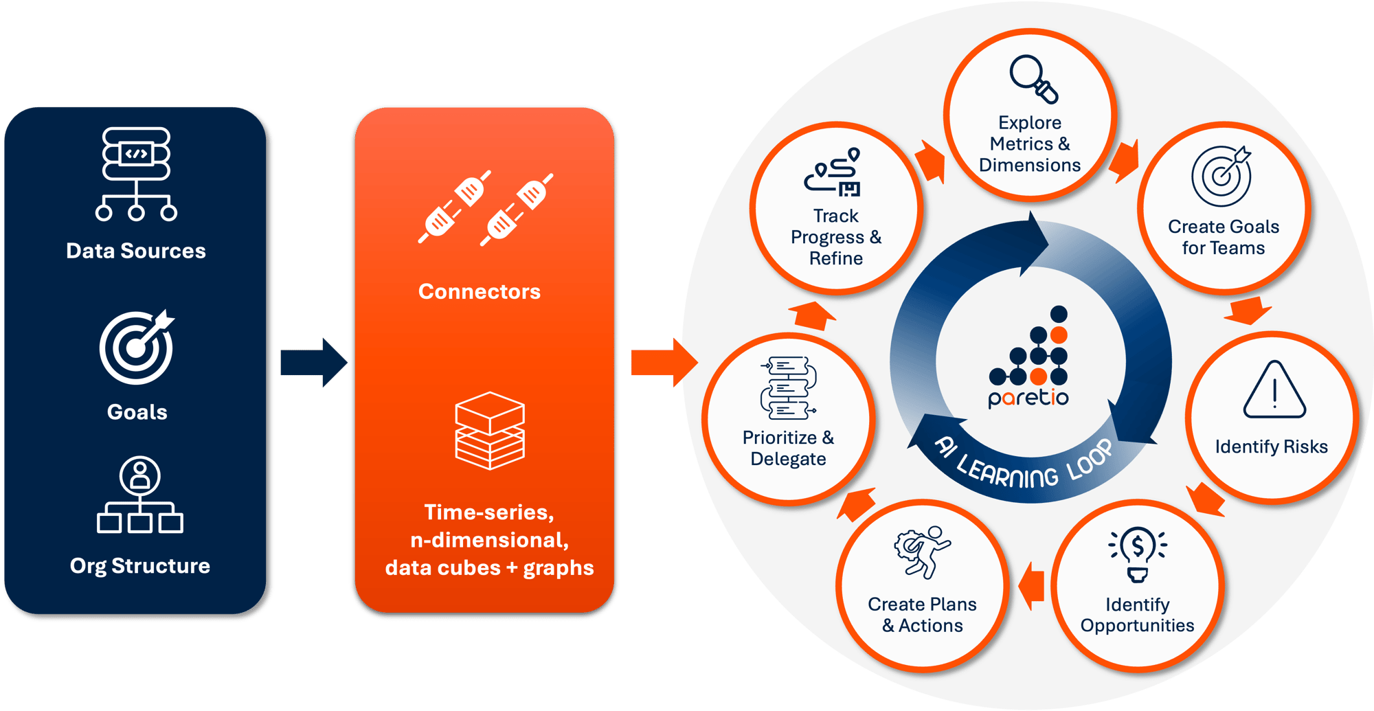 Paretio process diagram 3 Paretio process diagram 3